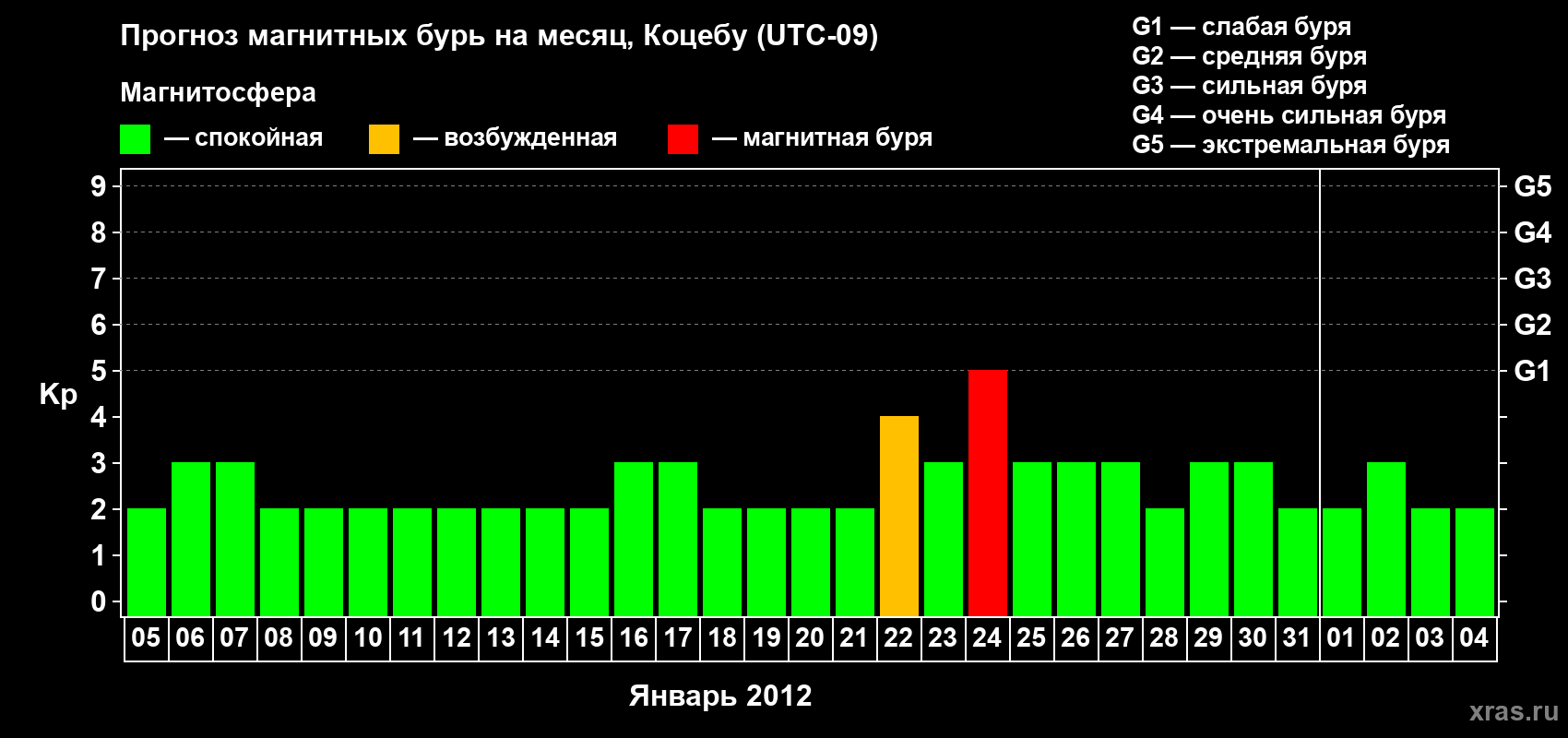 Прогноз максимального суточного геомагнитного индекса Kp на <b>1 месяц</b> (31 день) <b>с 05 января по 04 февраля 2012 г</b>