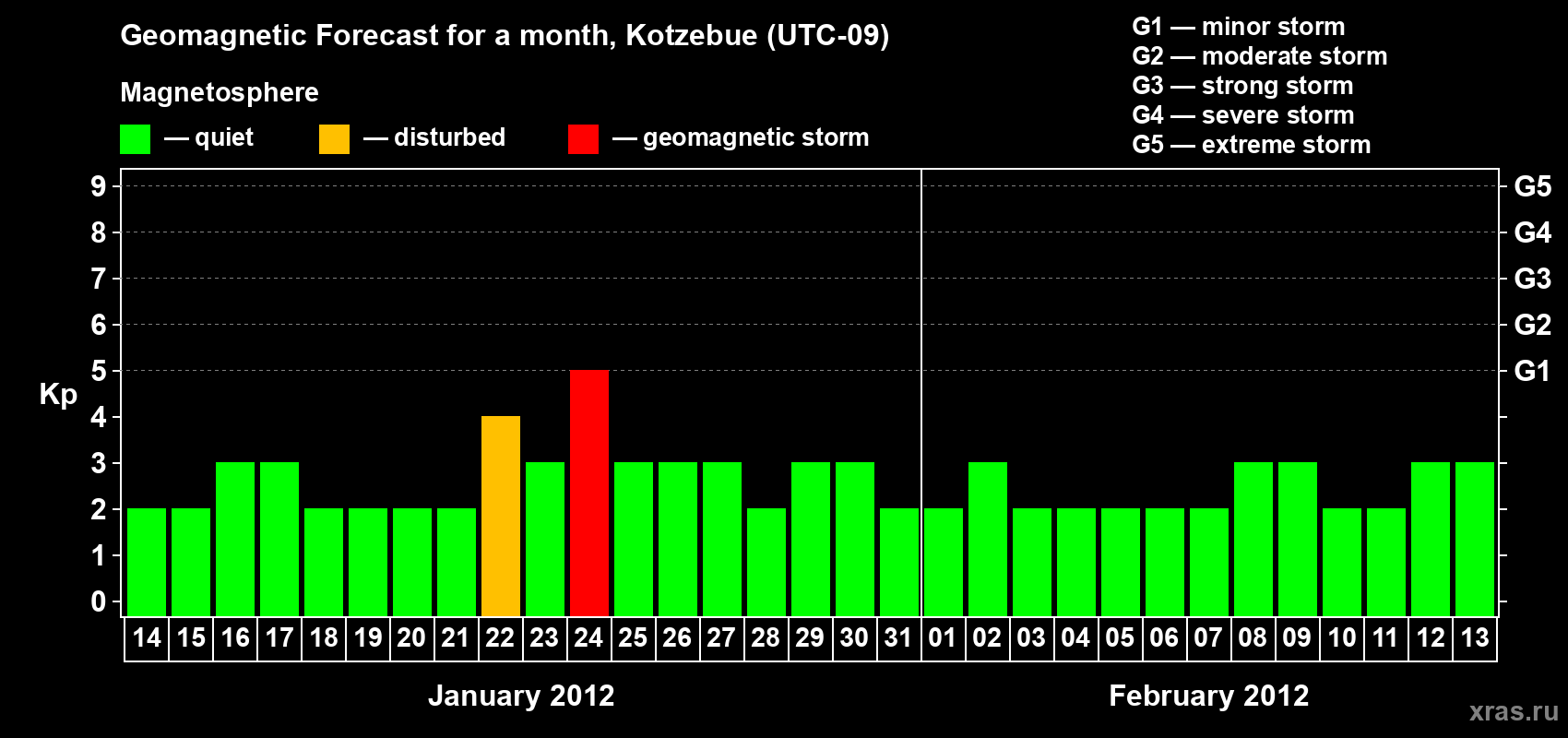 Forecast of the daily maximal value of geomagnetic index Kp for <b>1 month</b> (31 days) <b>from Jan 14, 2012 to Feb 13, 2012</b>