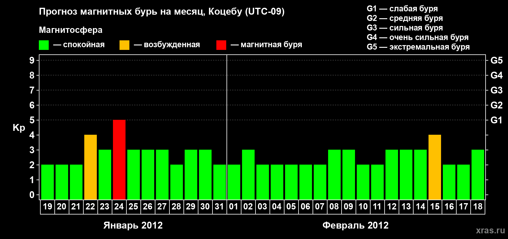 Прогноз максимального суточного геомагнитного индекса Kp на <b>1 месяц</b> (31 день) <b>с 19 января по 18 февраля 2012 г</b>