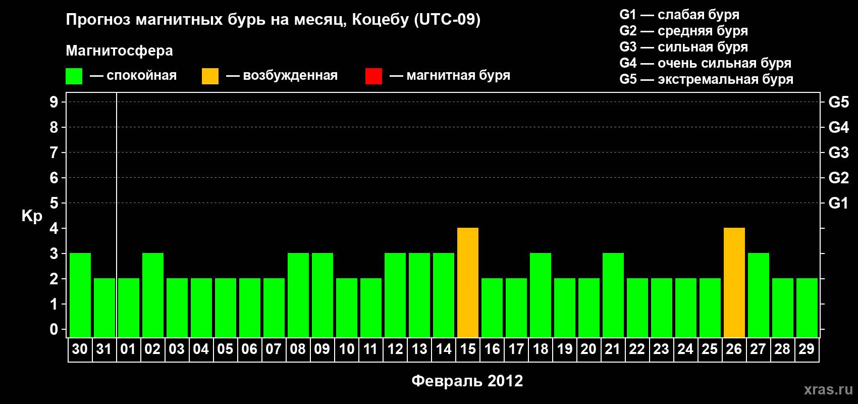 Прогноз максимального суточного геомагнитного индекса Kp на <b>1 месяц</b> (31 день) <b>с 30 января по 29 февраля 2012 г</b>