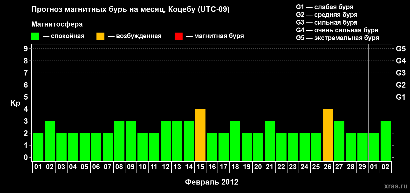 Прогноз максимального суточного геомагнитного индекса Kp на <b>1 месяц</b> (31 день) <b>с 01 февраля по 02 марта 2012 г</b>