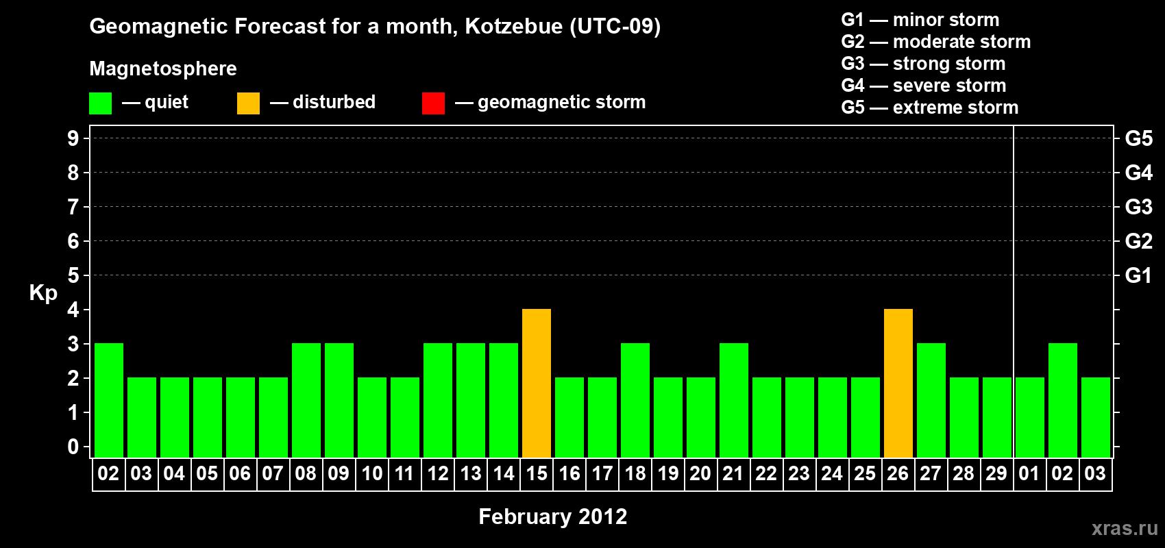 Forecast of the daily maximal value of geomagnetic index Kp for <b>1 month</b> (31 days) <b>from Feb 02, 2012 to Mar 03, 2012</b>