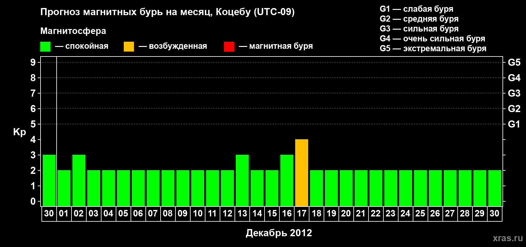 Прогноз максимального суточного геомагнитного индекса Kp на <b>1 месяц</b> (31 день) <b>с 30 ноября по 30 декабря 2012 г</b>