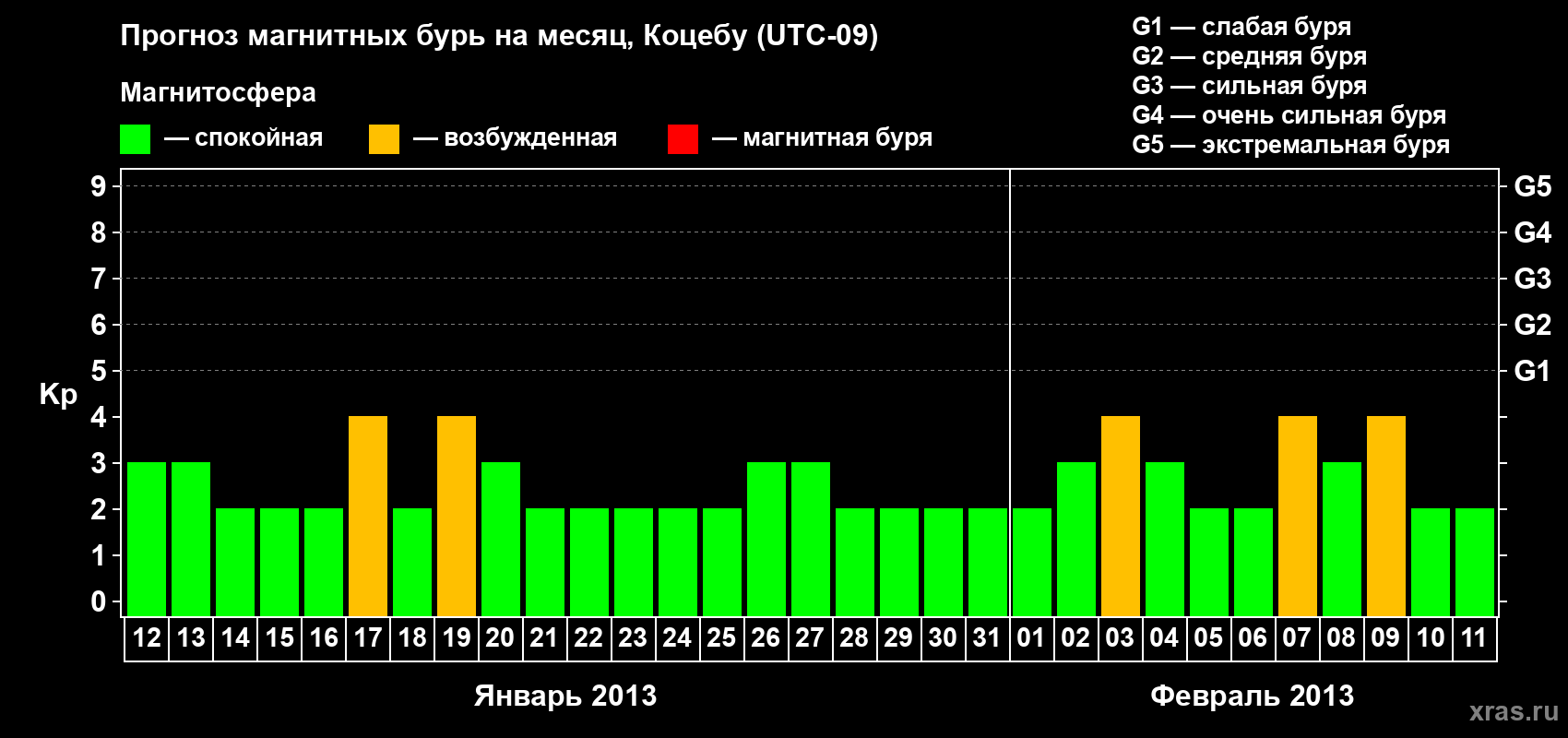 Прогноз максимального суточного геомагнитного индекса Kp на <b>1 месяц</b> (31 день) <b>с 12 января по 11 февраля 2013 г</b>