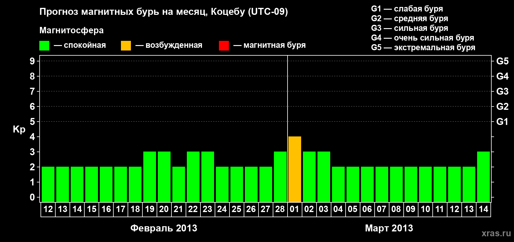 Прогноз максимального суточного геомагнитного индекса Kp на <b>1 месяц</b> (31 день) <b>с 12 февраля по 14 марта 2013 г</b>