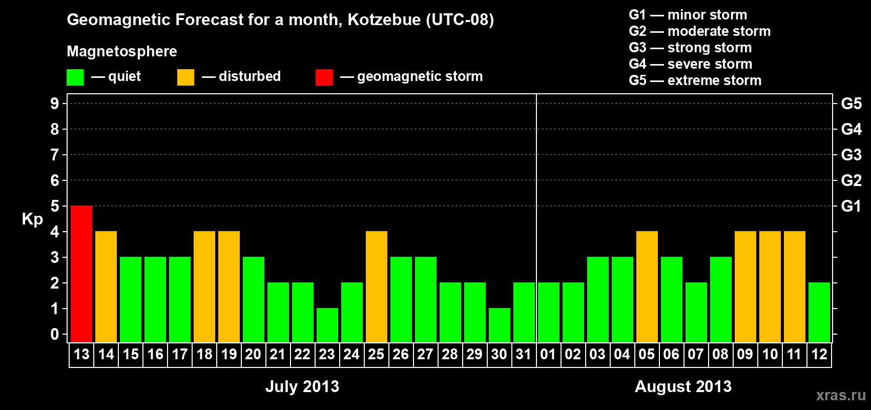 Forecast of the daily maximal value of geomagnetic index Kp for <b>1 month</b> (31 days) <b>from Jul 13, 2013 to Aug 12, 2013</b>