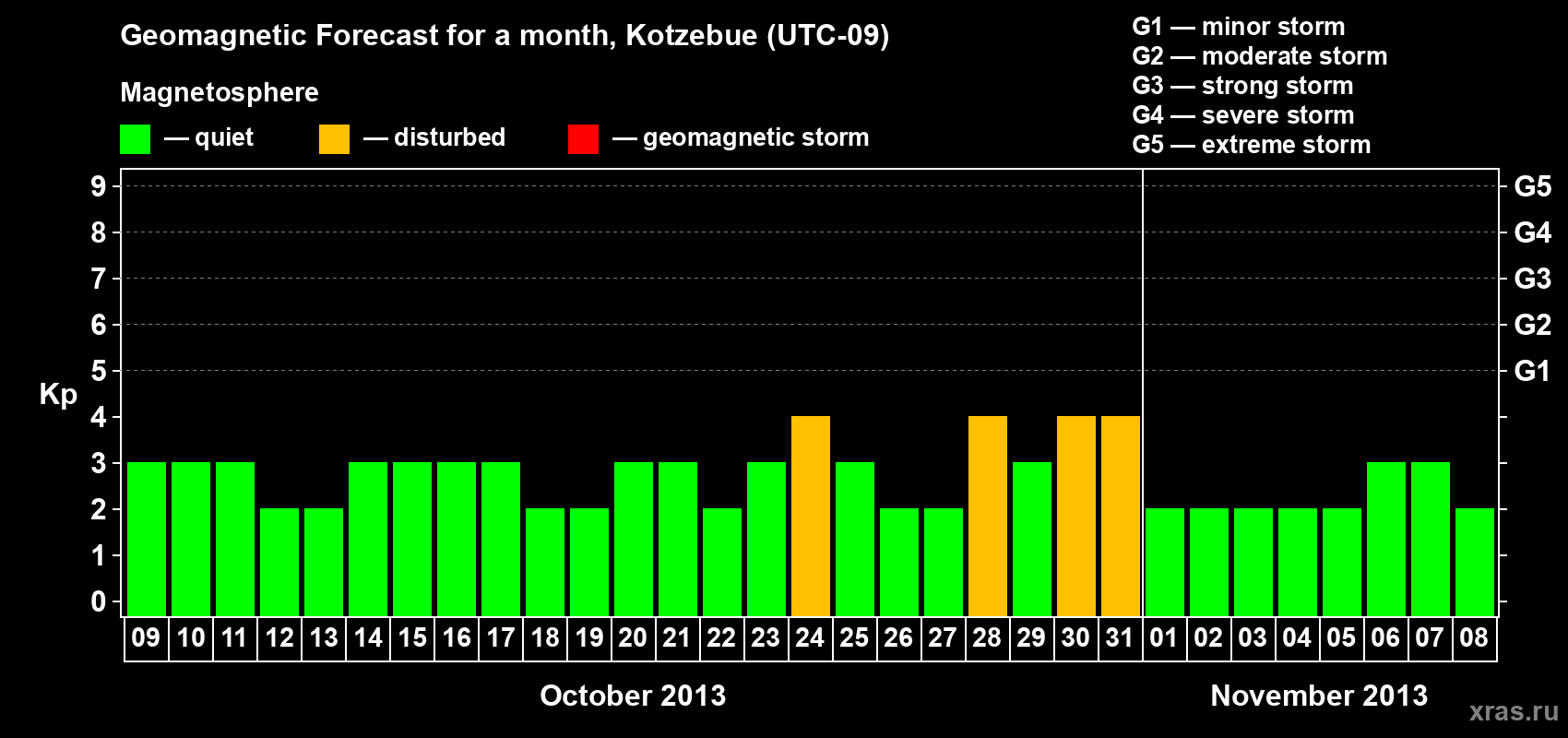 Forecast of the daily maximal value of geomagnetic index Kp for <b>1 month</b> (31 days) <b>from Oct 09, 2013 to Nov 08, 2013</b>