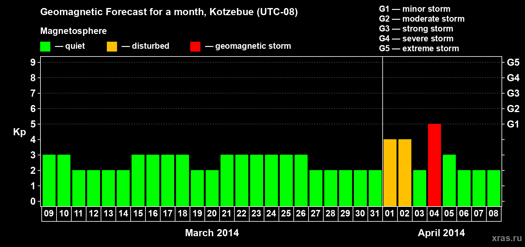 Forecast of the daily maximal value of geomagnetic index Kp for <b>1 month</b> (31 days) <b>from Mar 09, 2014 to Apr 08, 2014</b>