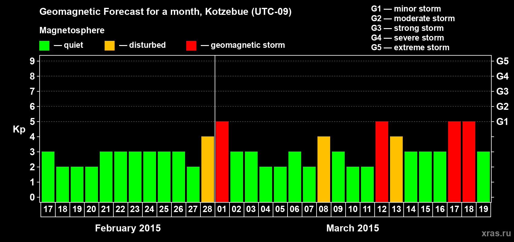 Forecast of the daily maximal value of geomagnetic index Kp for <b>1 month</b> (31 days) <b>from Feb 17, 2015 to Mar 19, 2015</b>