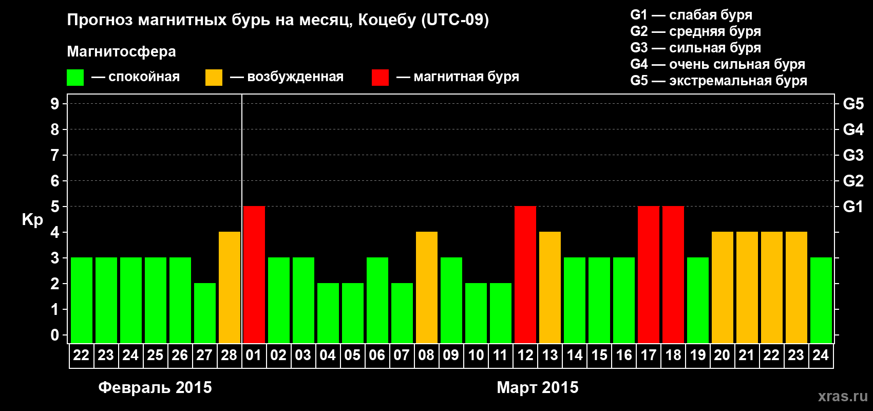 Прогноз максимального суточного геомагнитного индекса Kp на <b>1 месяц</b> (31 день) <b>с 22 февраля по 24 марта 2015 г</b>
