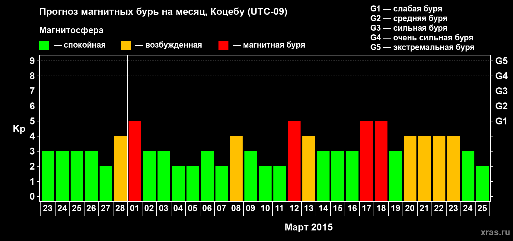 Прогноз максимального суточного геомагнитного индекса Kp на <b>1 месяц</b> (31 день) <b>с 23 февраля по 25 марта 2015 г</b>
