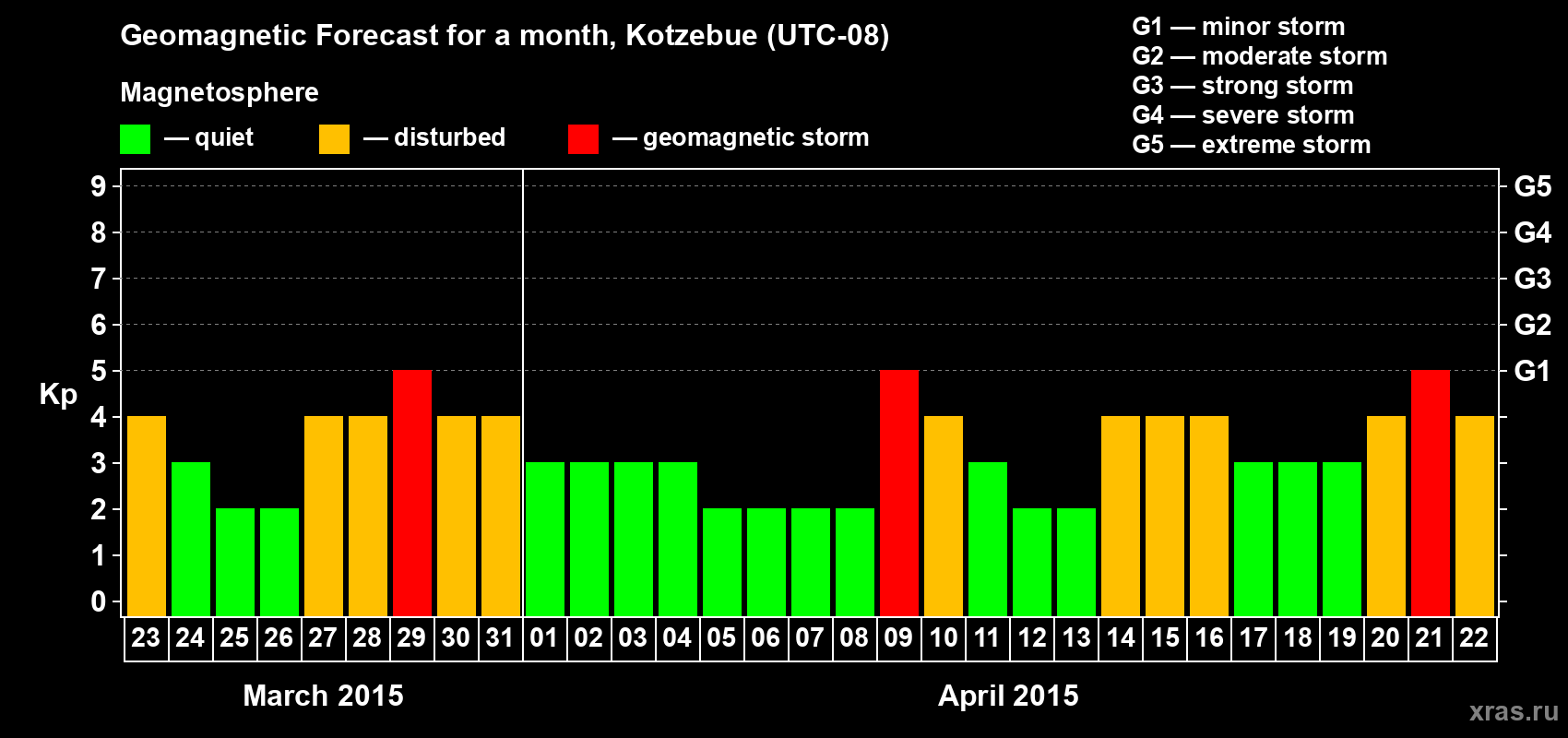 Forecast of the daily maximal value of geomagnetic index Kp for <b>1 month</b> (31 days) <b>from Mar 23, 2015 to Apr 22, 2015</b>