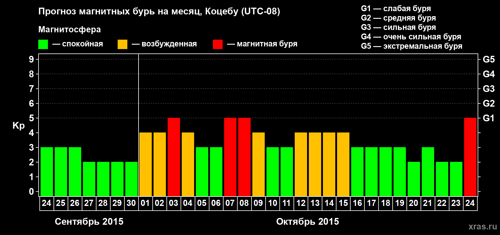 Прогноз максимального суточного геомагнитного индекса&nbsp;Kp на <b>1 месяц</b> (31 день) <b>с 24 сентября по 24 октября 2015 г</b>