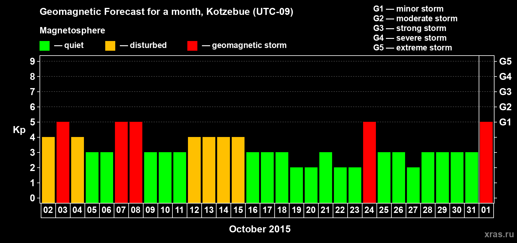 Forecast of the daily maximal value of geomagnetic index Kp for <b>1 month</b> (31 days) <b>from Oct 02, 2015 to Nov 01, 2015</b>
