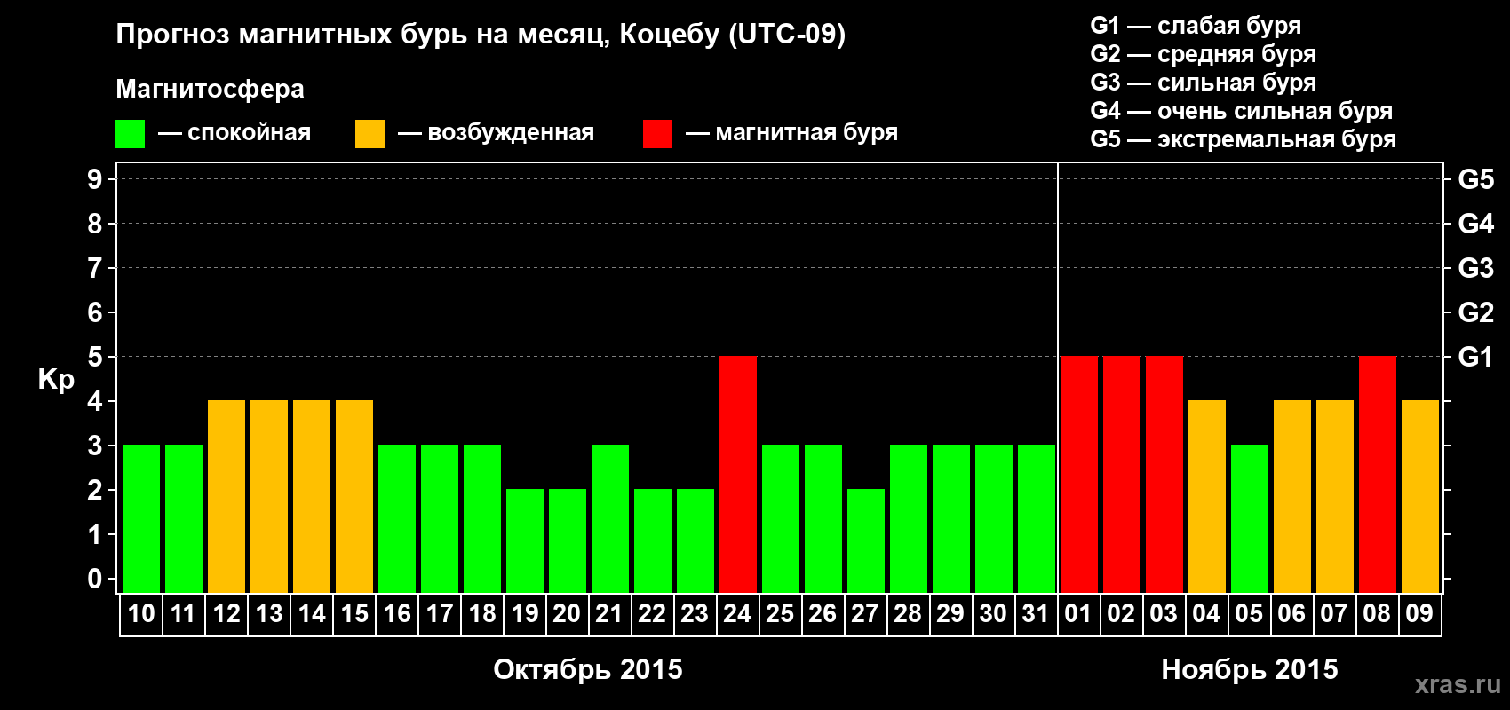 Прогноз максимального суточного геомагнитного индекса Kp на <b>1 месяц</b> (31 день) <b>с 10 октября по 09 ноября 2015 г</b>