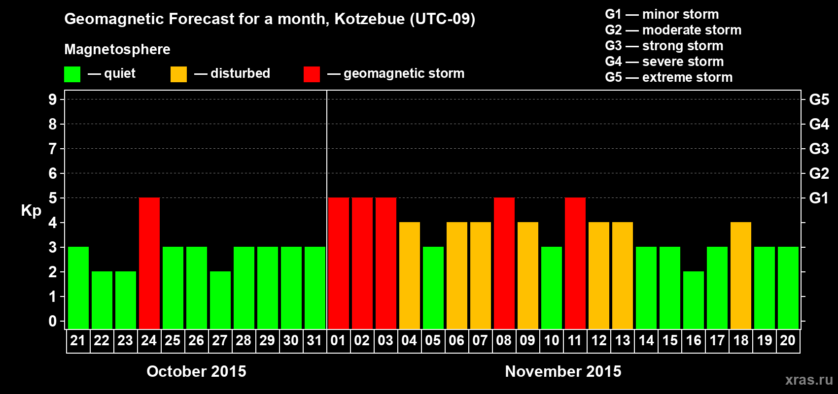 Forecast of the daily maximal value of geomagnetic index Kp for <b>1 month</b> (31 days) <b>from Oct 21, 2015 to Nov 20, 2015</b>