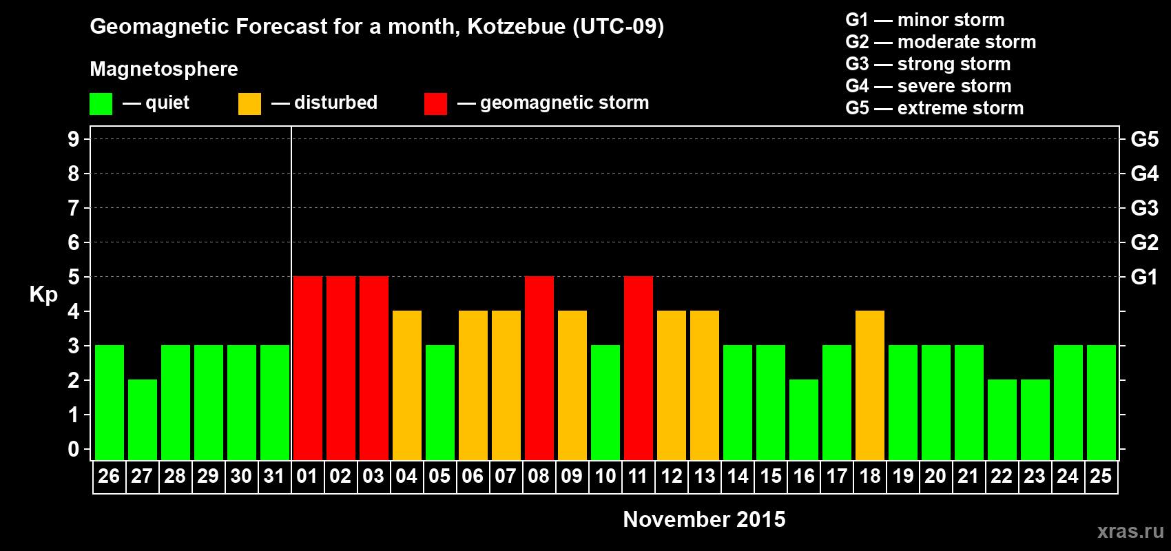 Forecast of the daily maximal value of geomagnetic index Kp for <b>1 month</b> (31 days) <b>from Oct 26, 2015 to Nov 25, 2015</b>