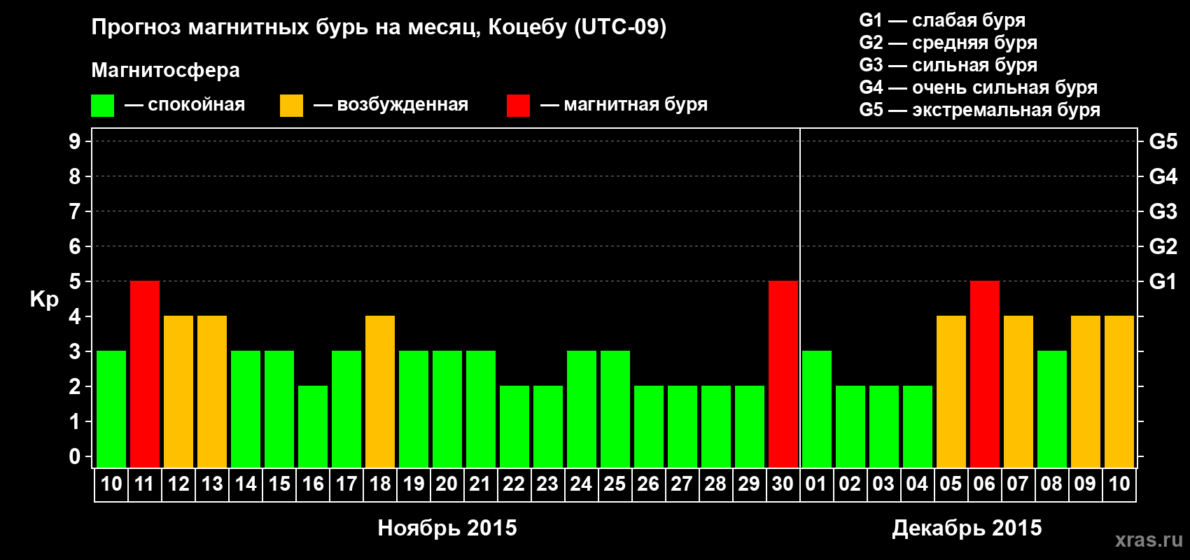 Прогноз максимального суточного геомагнитного индекса Kp на <b>1 месяц</b> (31 день) <b>с 10 ноября по 10 декабря 2015 г</b>