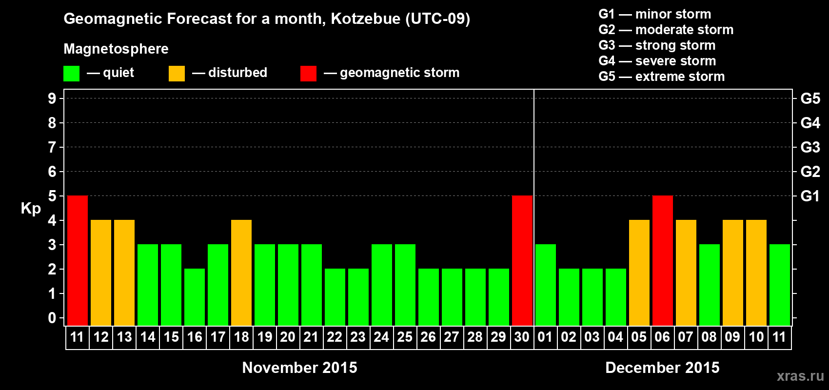 Forecast of the daily maximal value of geomagnetic index Kp for <b>1 month</b> (31 days) <b>from Nov 11, 2015 to Dec 11, 2015</b>