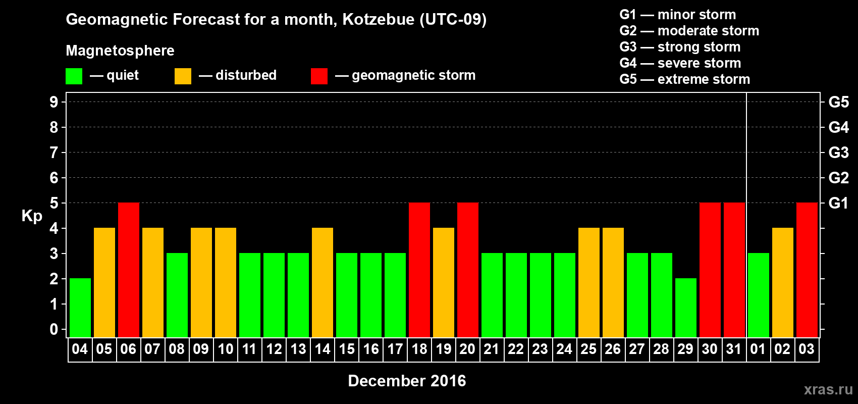 Forecast of the daily maximal value of geomagnetic index Kp for <b>1 month</b> (31 days) <b>from Dec 04, 2015 to Jan 03, 2016</b>