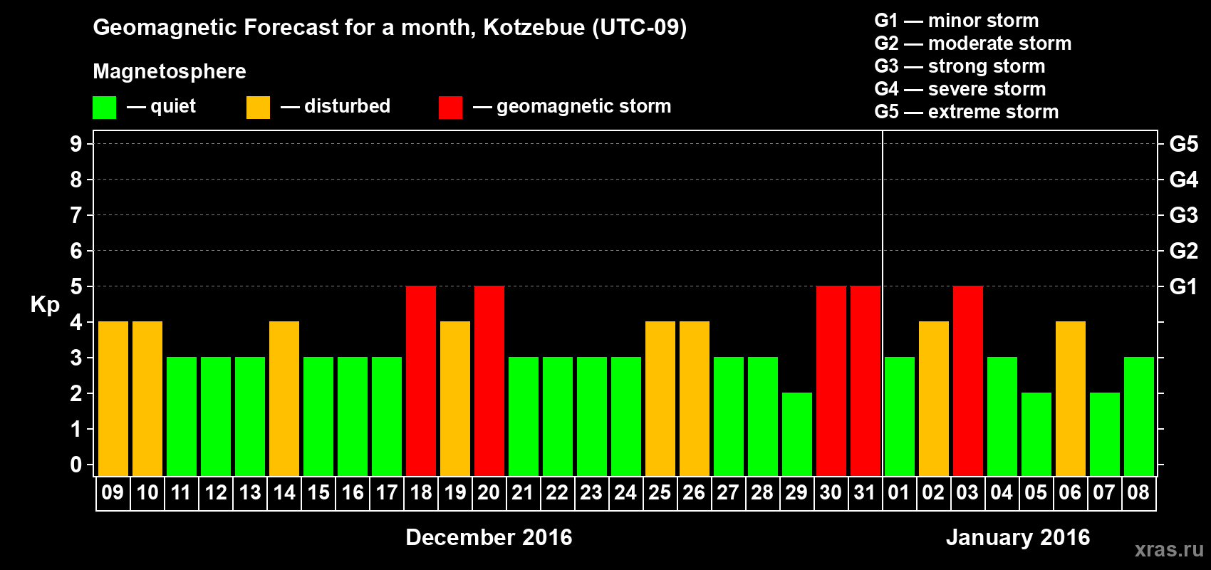 Forecast of the daily maximal value of geomagnetic index Kp for <b>1 month</b> (31 days) <b>from Dec 09, 2015 to Jan 08, 2016</b>