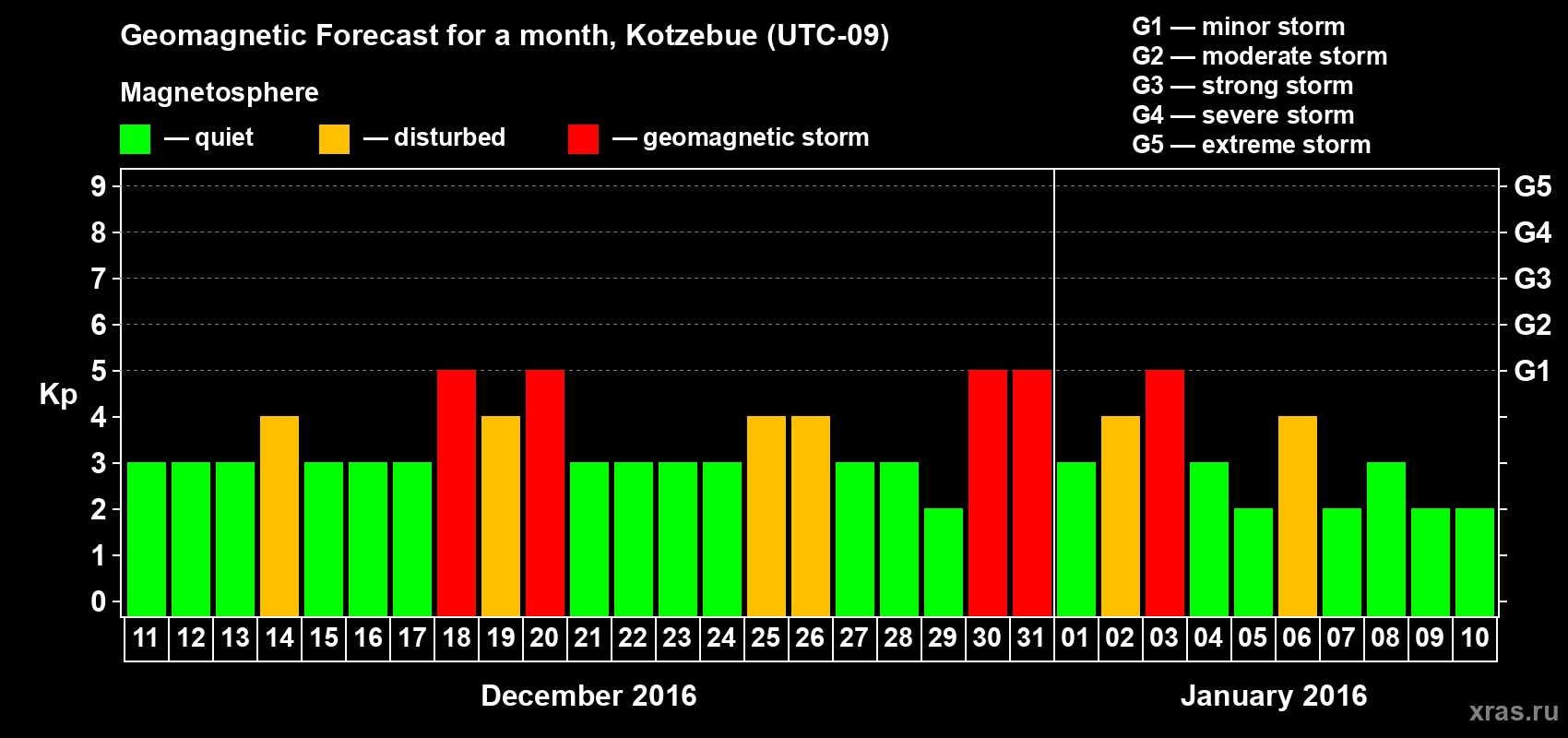 Forecast of the daily maximal value of geomagnetic index Kp for <b>1 month</b> (31 days) <b>from Dec 11, 2015 to Jan 10, 2016</b>