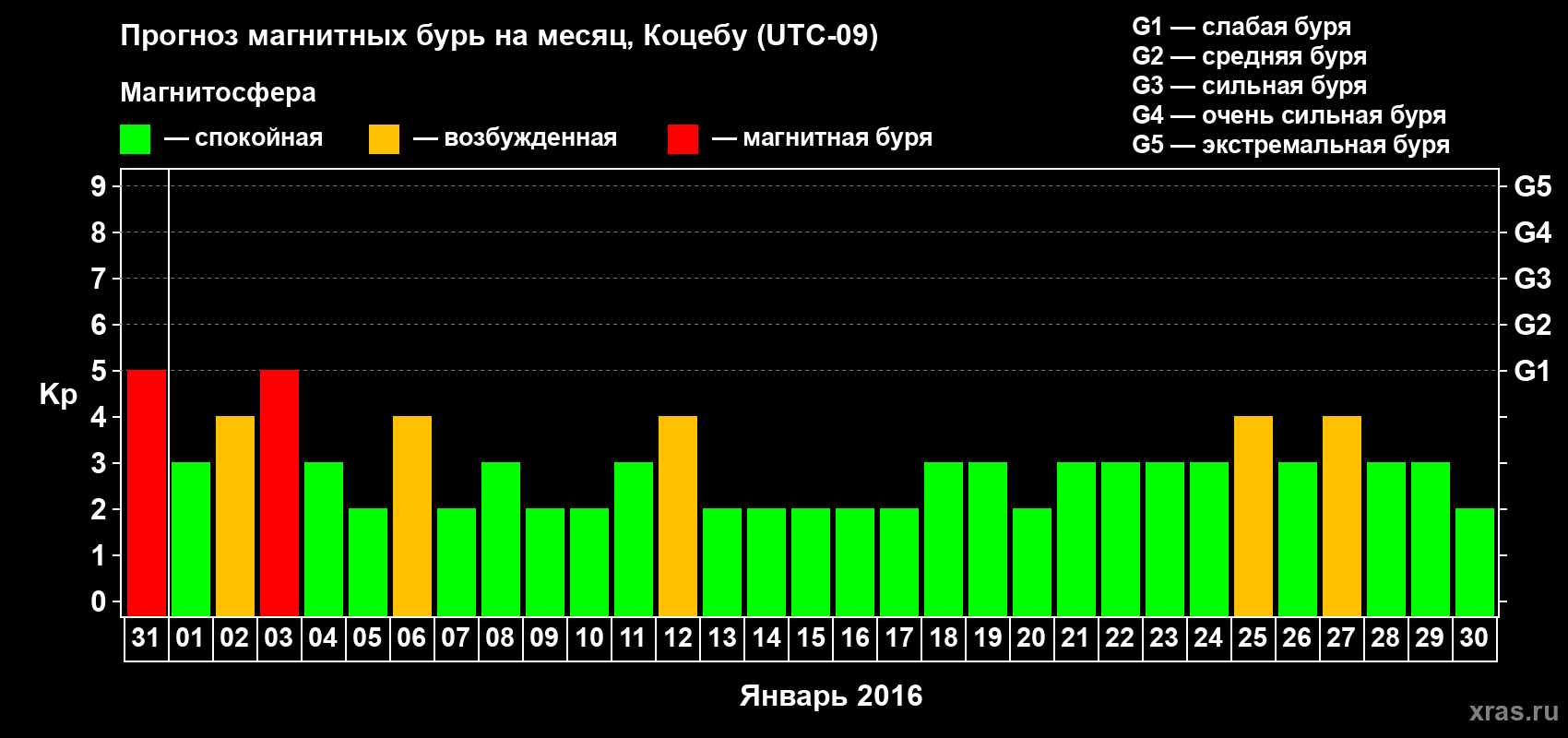 Прогноз максимального суточного геомагнитного индекса Kp на <b>1 месяц</b> (31 день) <b>с 31 декабря 2015 г по 30 января 2016 г</b>