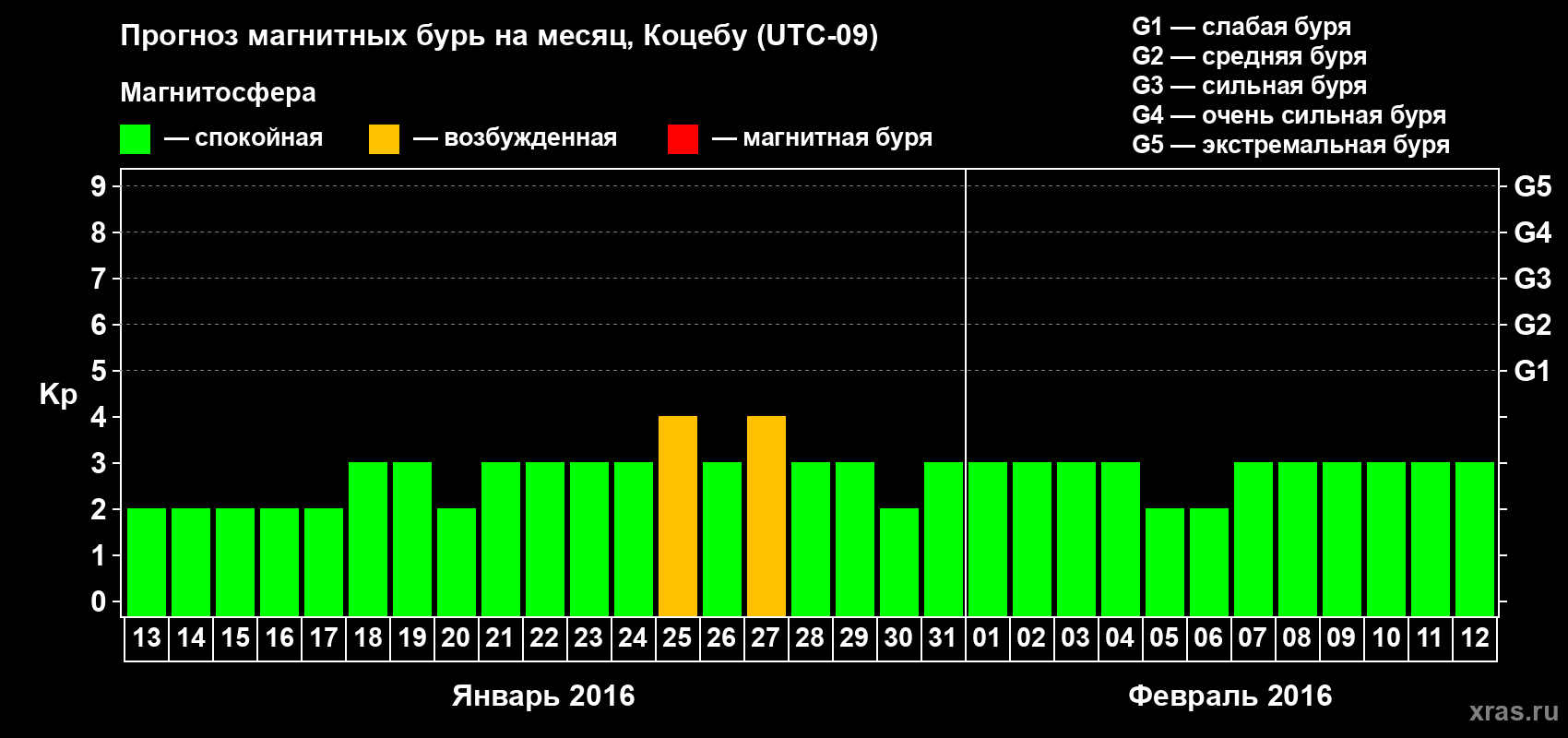 Прогноз максимального суточного геомагнитного индекса Kp на <b>1 месяц</b> (31 день) <b>с 13 января по 12 февраля 2016 г</b>