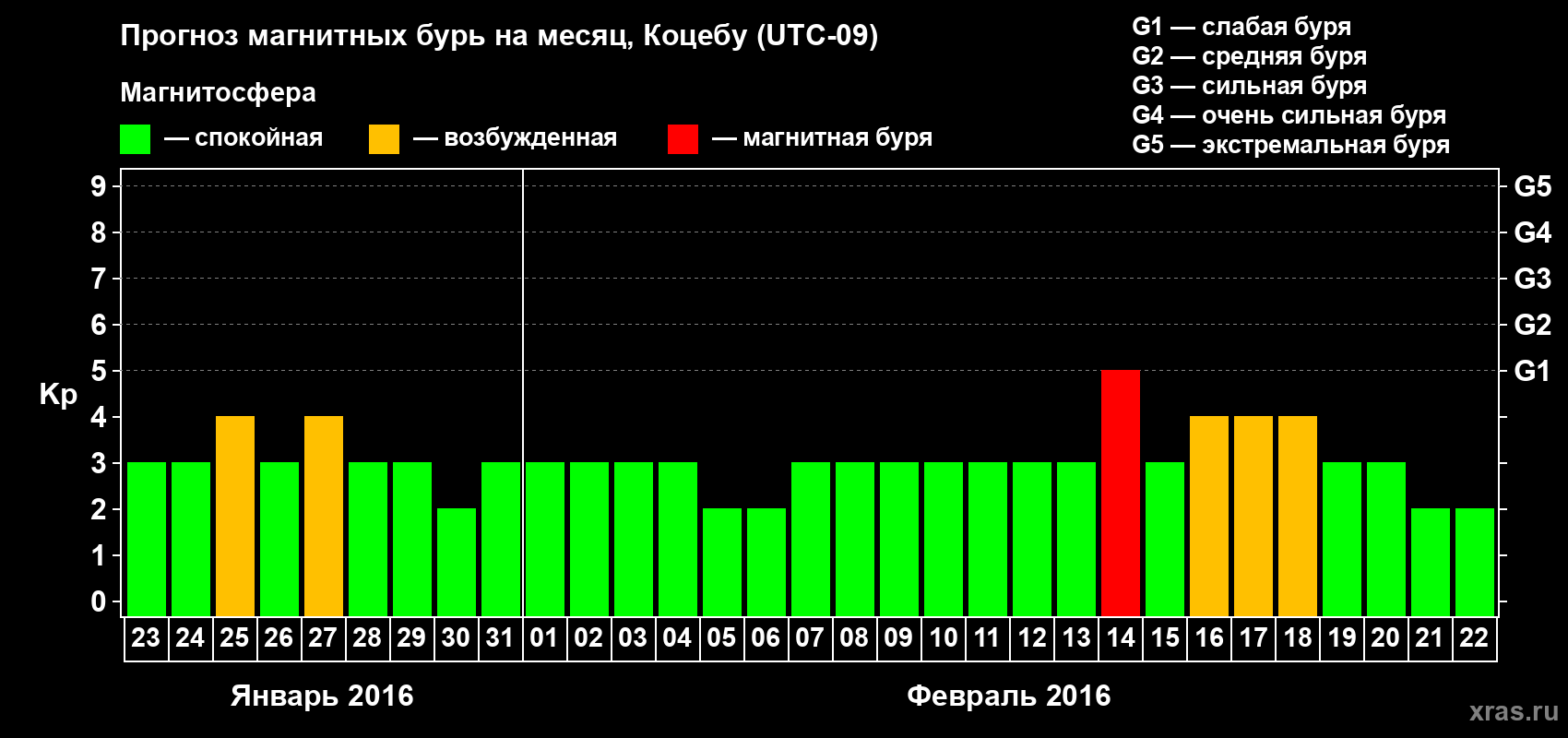 Прогноз максимального суточного геомагнитного индекса Kp на <b>1 месяц</b> (31 день) <b>с 23 января по 22 февраля 2016 г</b>