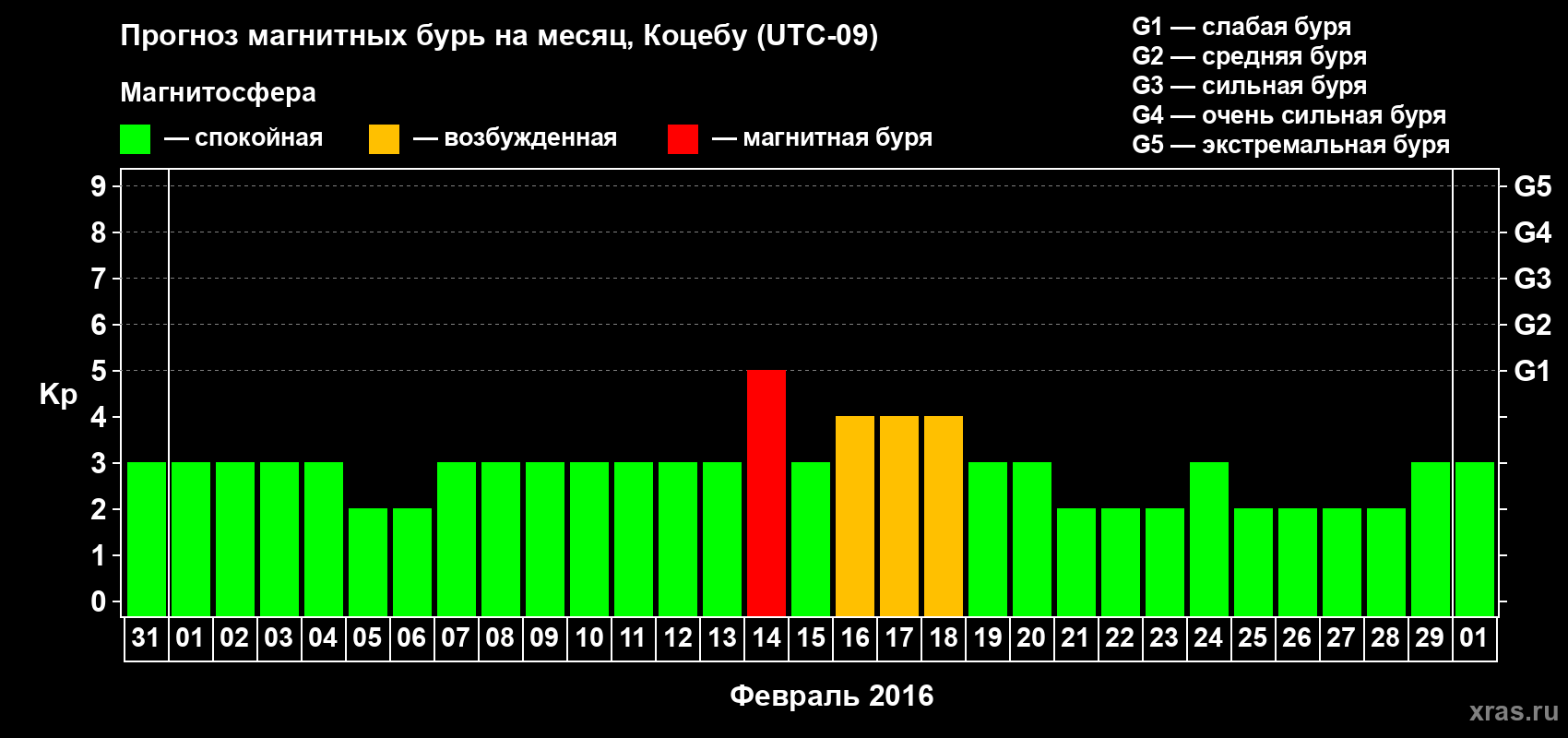 Прогноз максимального суточного геомагнитного индекса Kp на <b>1 месяц</b> (31 день) <b>с 31 января по 01 марта 2016 г</b>