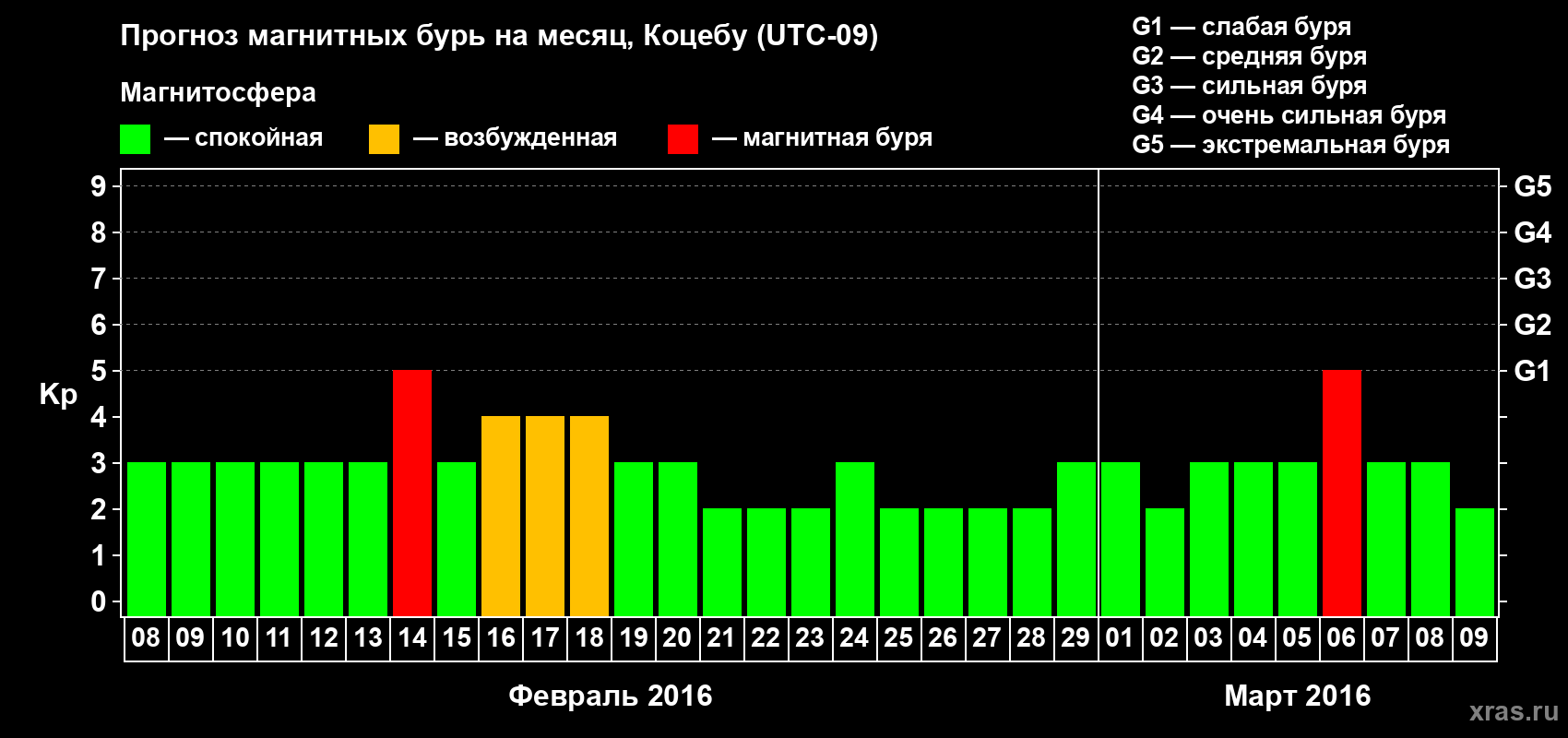 Прогноз максимального суточного геомагнитного индекса Kp на <b>1 месяц</b> (31 день) <b>с 08 февраля по 09 марта 2016 г</b>