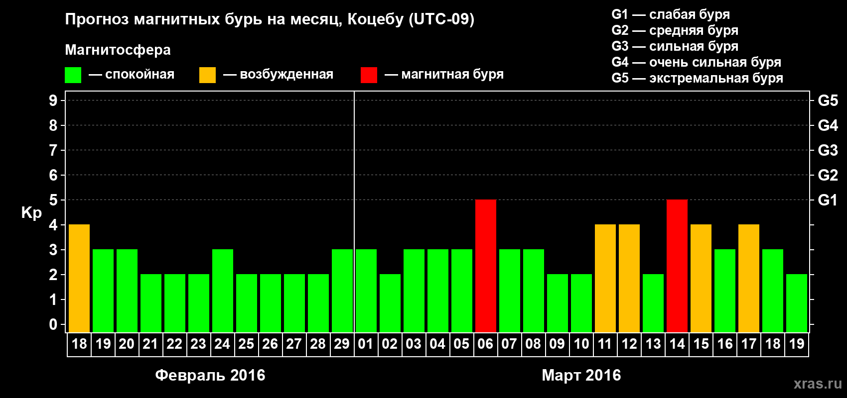 Прогноз максимального суточного геомагнитного индекса Kp на <b>1 месяц</b> (31 день) <b>с 18 февраля по 19 марта 2016 г</b>