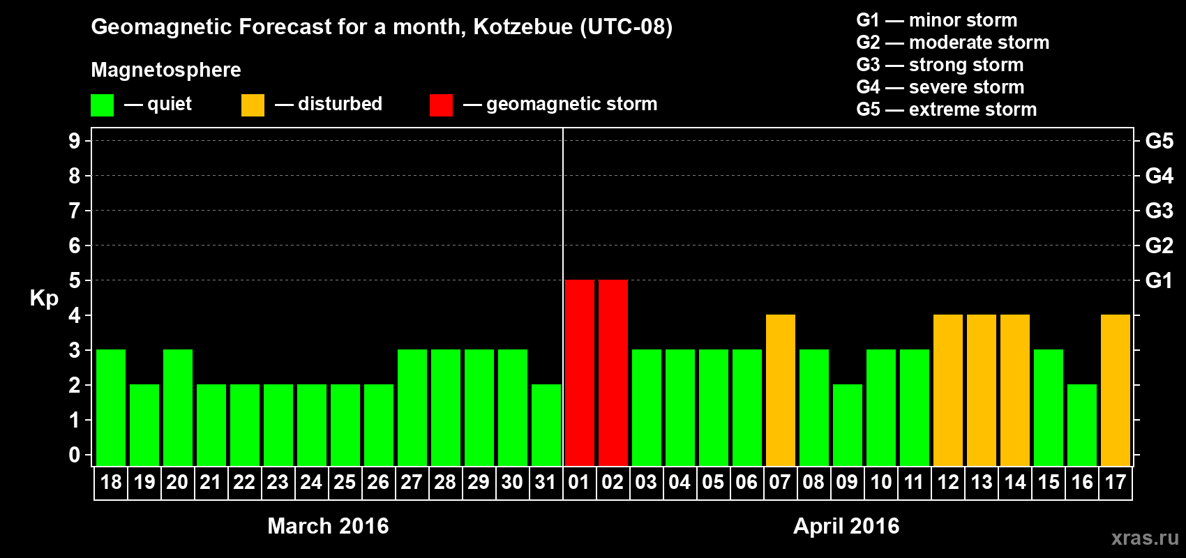Forecast of the daily maximal value of geomagnetic index Kp for <b>1 month</b> (31 days) <b>from Mar 18, 2016 to Apr 17, 2016</b>