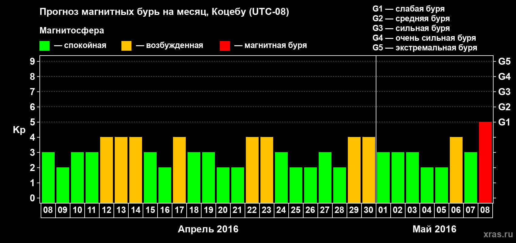 Прогноз максимального суточного геомагнитного индекса Kp на <b>1 месяц</b> (31 день) <b>с 08 апреля по 08 мая 2016 г</b>