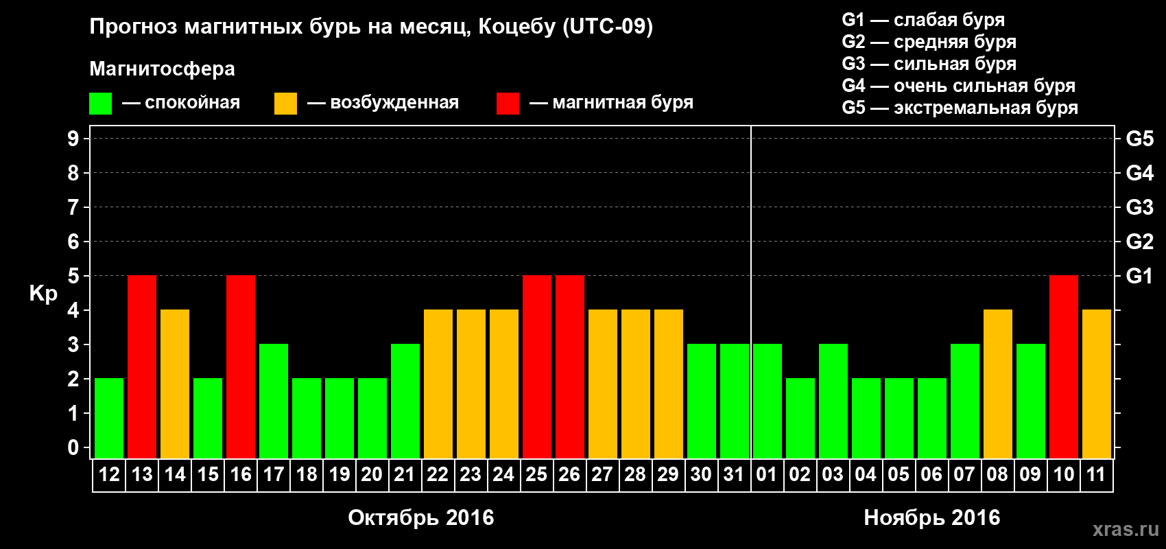Прогноз максимального суточного геомагнитного индекса Kp на <b>1 месяц</b> (31 день) <b>с 12 октября по 11 ноября 2016 г</b>