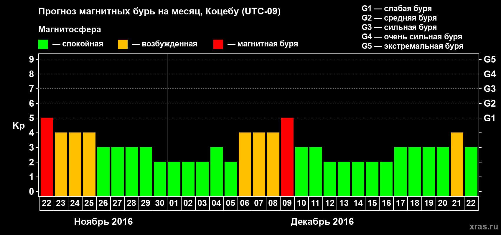 Прогноз максимального суточного геомагнитного индекса Kp на <b>1 месяц</b> (31 день) <b>с 22 ноября по 22 декабря 2016 г</b>