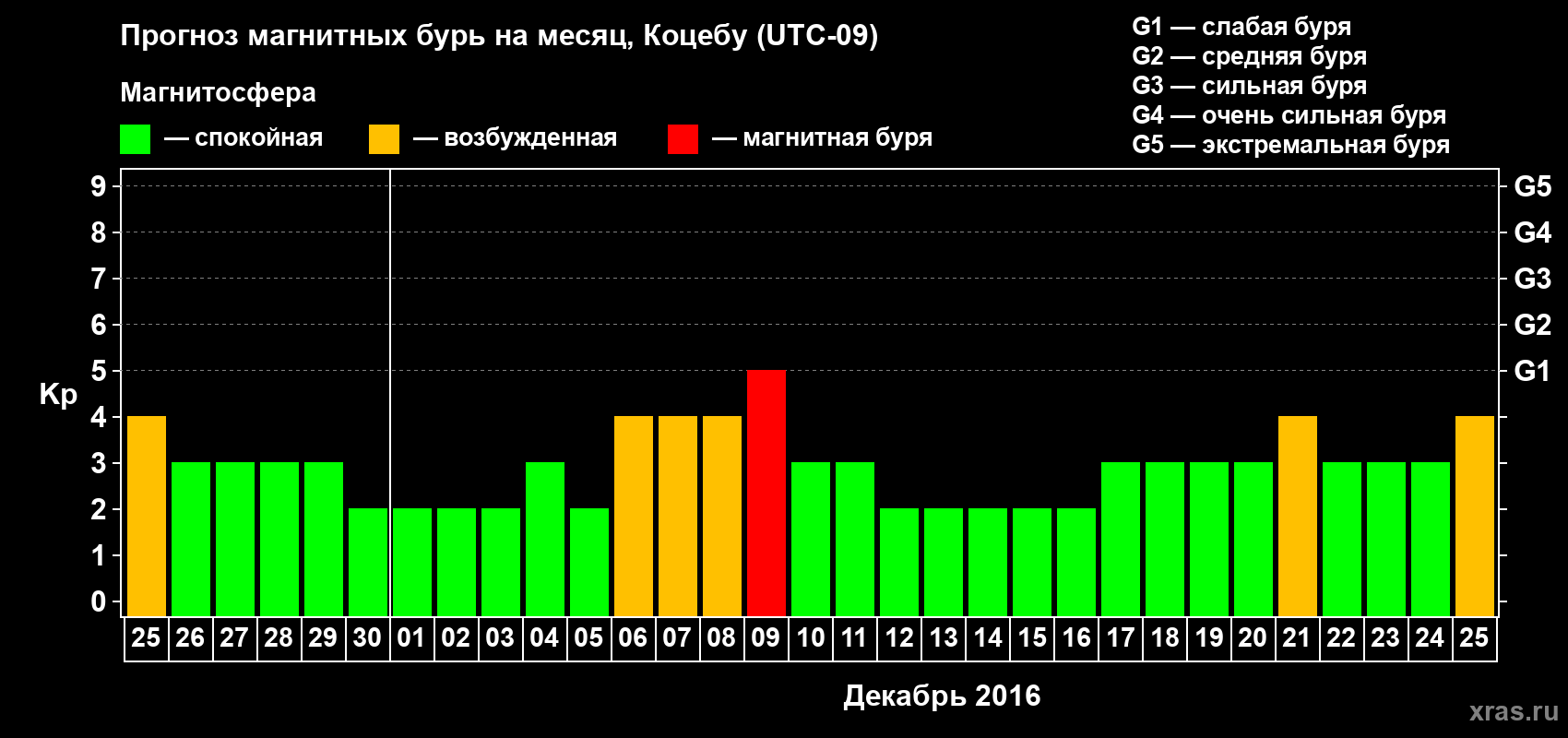 Прогноз максимального суточного геомагнитного индекса Kp на <b>1 месяц</b> (31 день) <b>с 25 ноября по 25 декабря 2016 г</b>