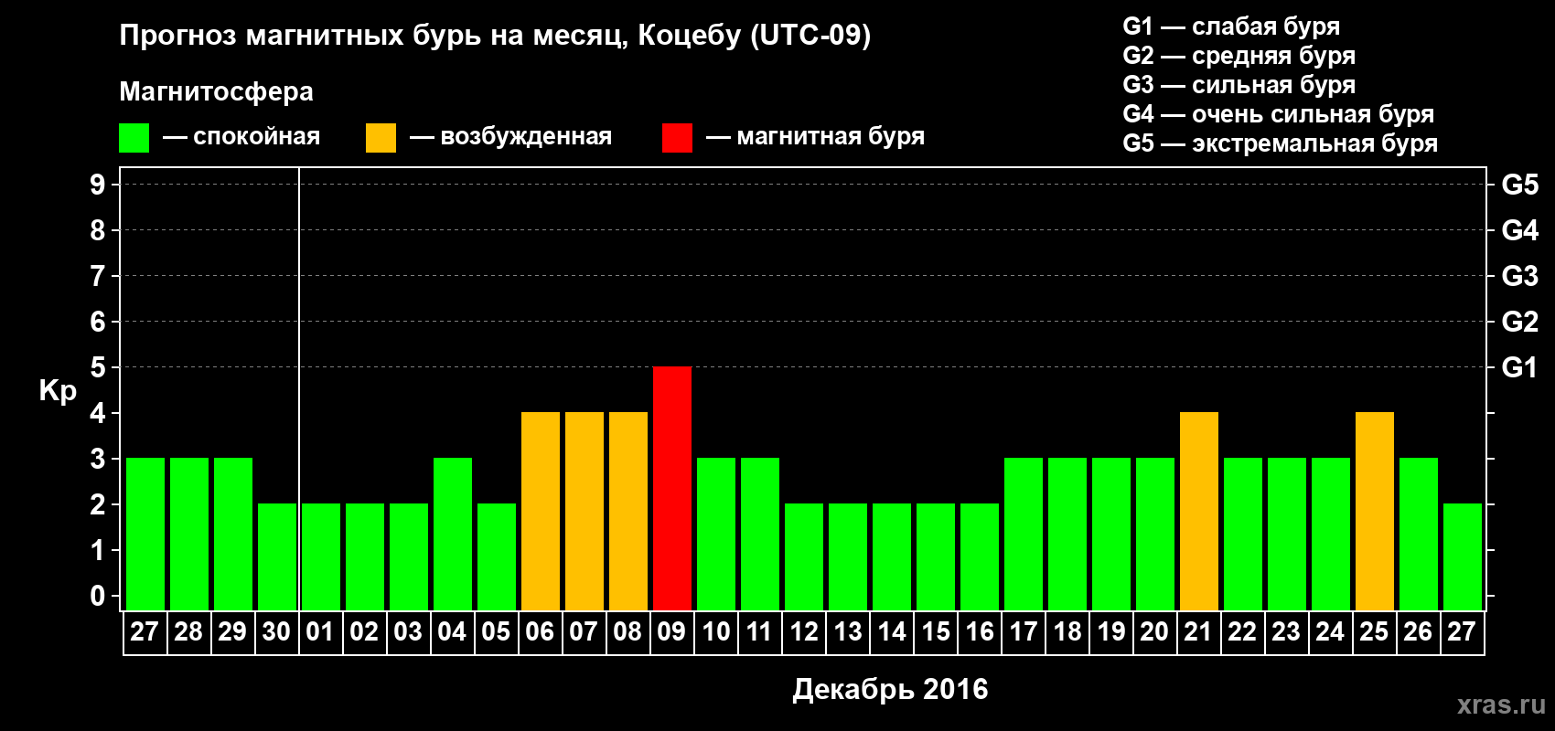 Прогноз максимального суточного геомагнитного индекса Kp на <b>1 месяц</b> (31 день) <b>с 27 ноября по 27 декабря 2016 г</b>