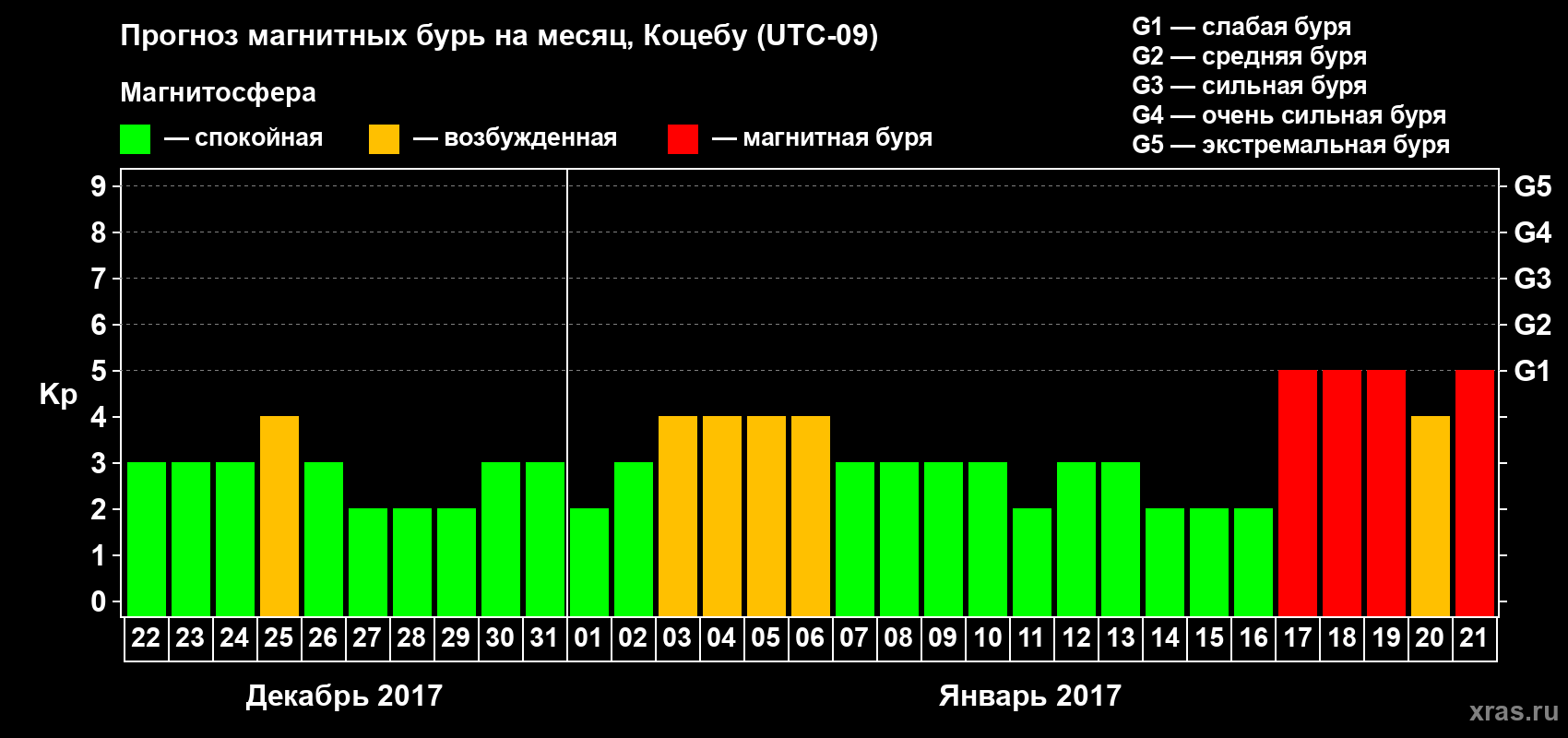 Прогноз максимального суточного геомагнитного индекса Kp на <b>1 месяц</b> (31 день) <b>с 22 декабря 2016 г по 21 января 2017 г</b>