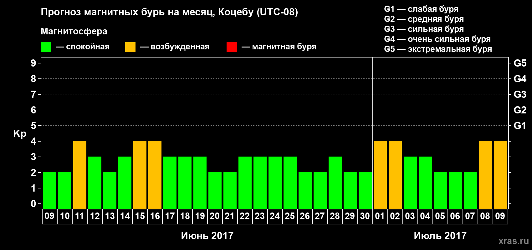 Прогноз максимального суточного геомагнитного индекса Kp на <b>1 месяц</b> (31 день) <b>с 09 июня по 09 июля 2017 г</b>