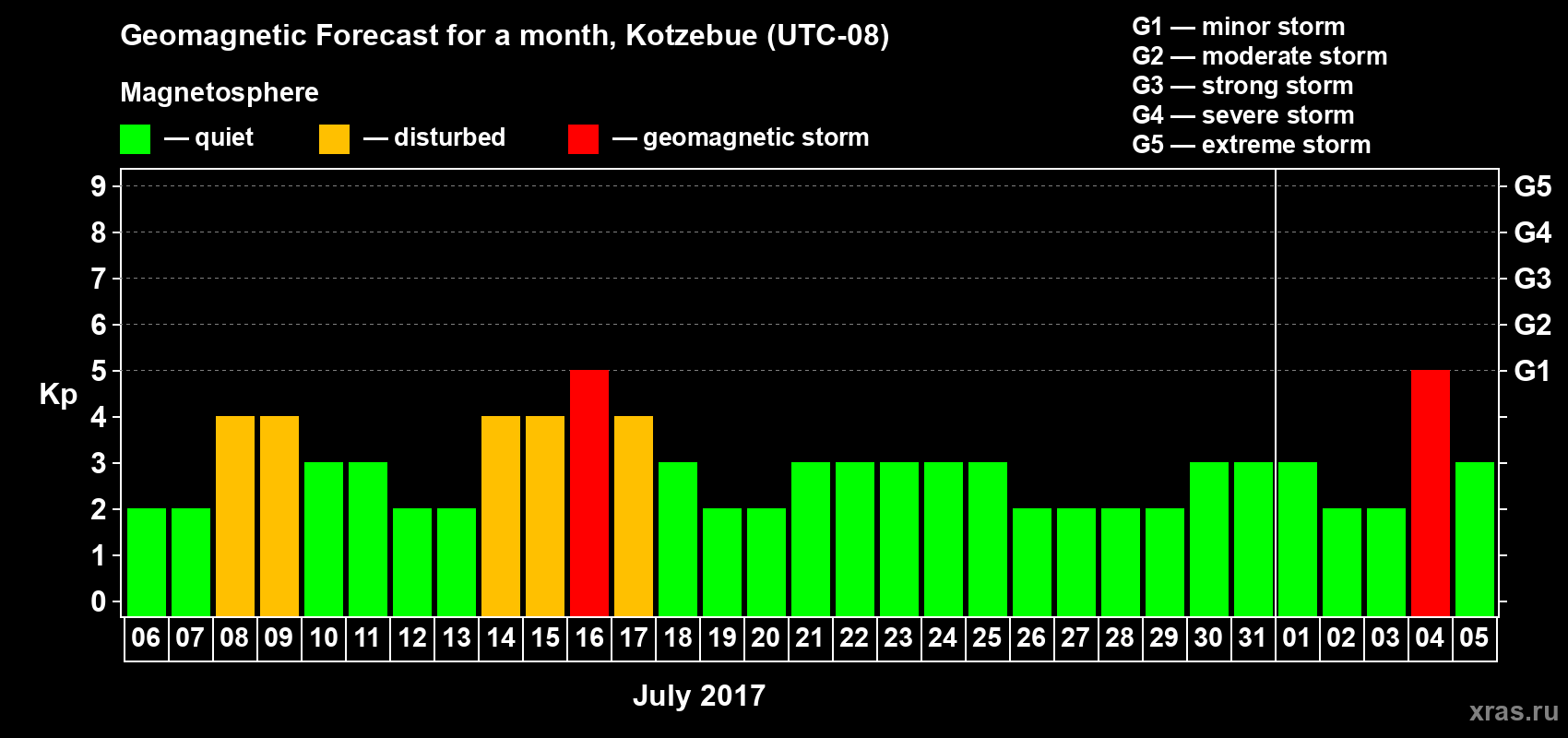 Forecast of the daily maximal value of geomagnetic index Kp for <b>1 month</b> (31 days) <b>from Jul 06, 2017 to Aug 05, 2017</b>