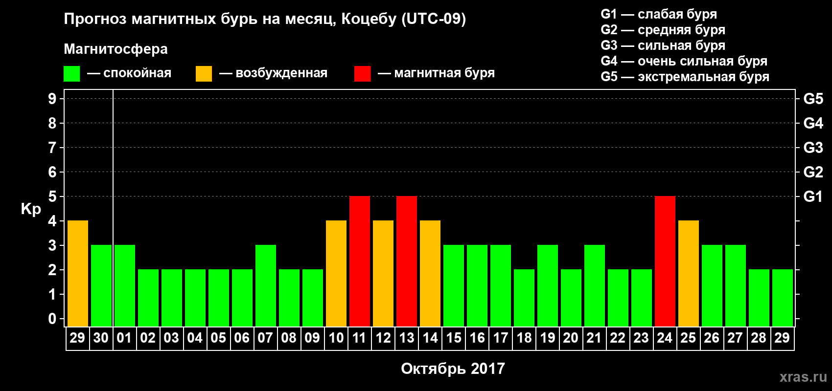 Прогноз максимального суточного геомагнитного индекса Kp на <b>1 месяц</b> (31 день) <b>с 29 сентября по 29 октября 2017 г</b>