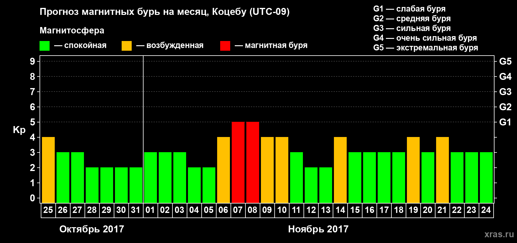 Прогноз максимального суточного геомагнитного индекса Kp на <b>1 месяц</b> (31 день) <b>с 25 октября по 24 ноября 2017 г</b>