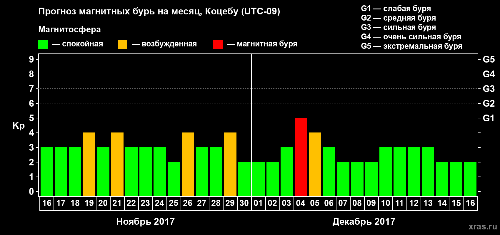 Прогноз максимального суточного геомагнитного индекса Kp на <b>1 месяц</b> (31 день) <b>с 16 ноября по 16 декабря 2017 г</b>