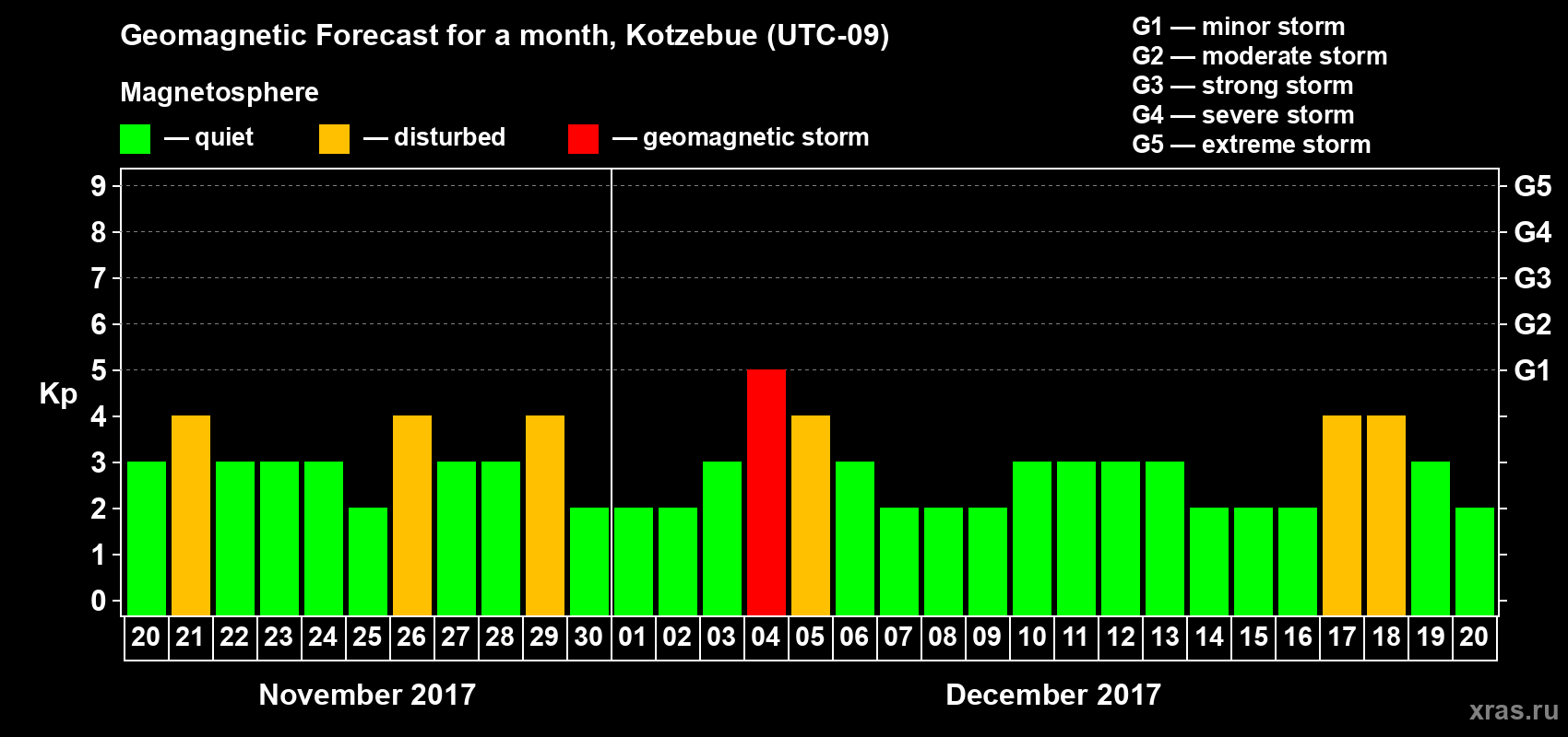 Forecast of the daily maximal value of geomagnetic index Kp for <b>1 month</b> (31 days) <b>from Nov 20, 2017 to Dec 20, 2017</b>