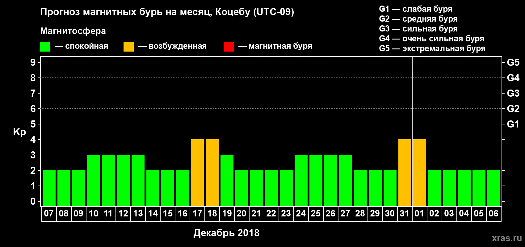 Прогноз максимального суточного геомагнитного индекса Kp на <b>1 месяц</b> (31 день) <b>с 07 декабря 2017 г по 06 января 2018 г</b>