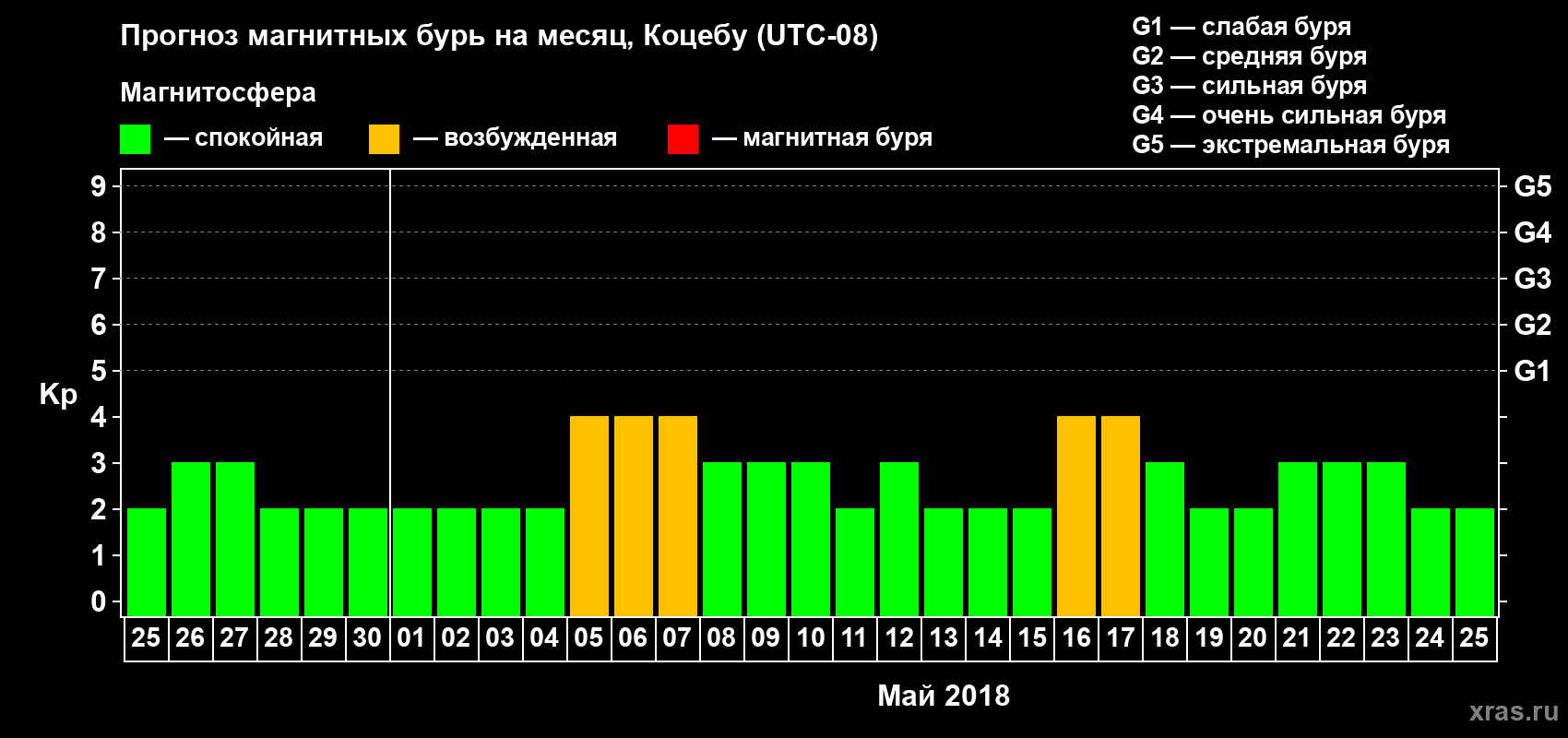 Прогноз максимального суточного геомагнитного индекса Kp на <b>1 месяц</b> (31 день) <b>с 25 апреля по 25 мая 2018 г</b>