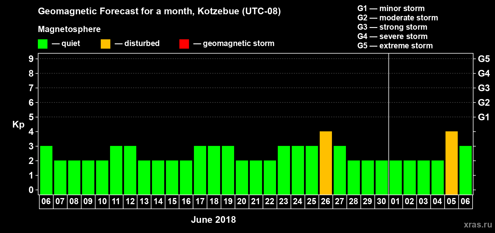 Forecast of the daily maximal value of geomagnetic index Kp for <b>1 month</b> (31 days) <b>from Jun 06, 2018 to Jul 06, 2018</b>