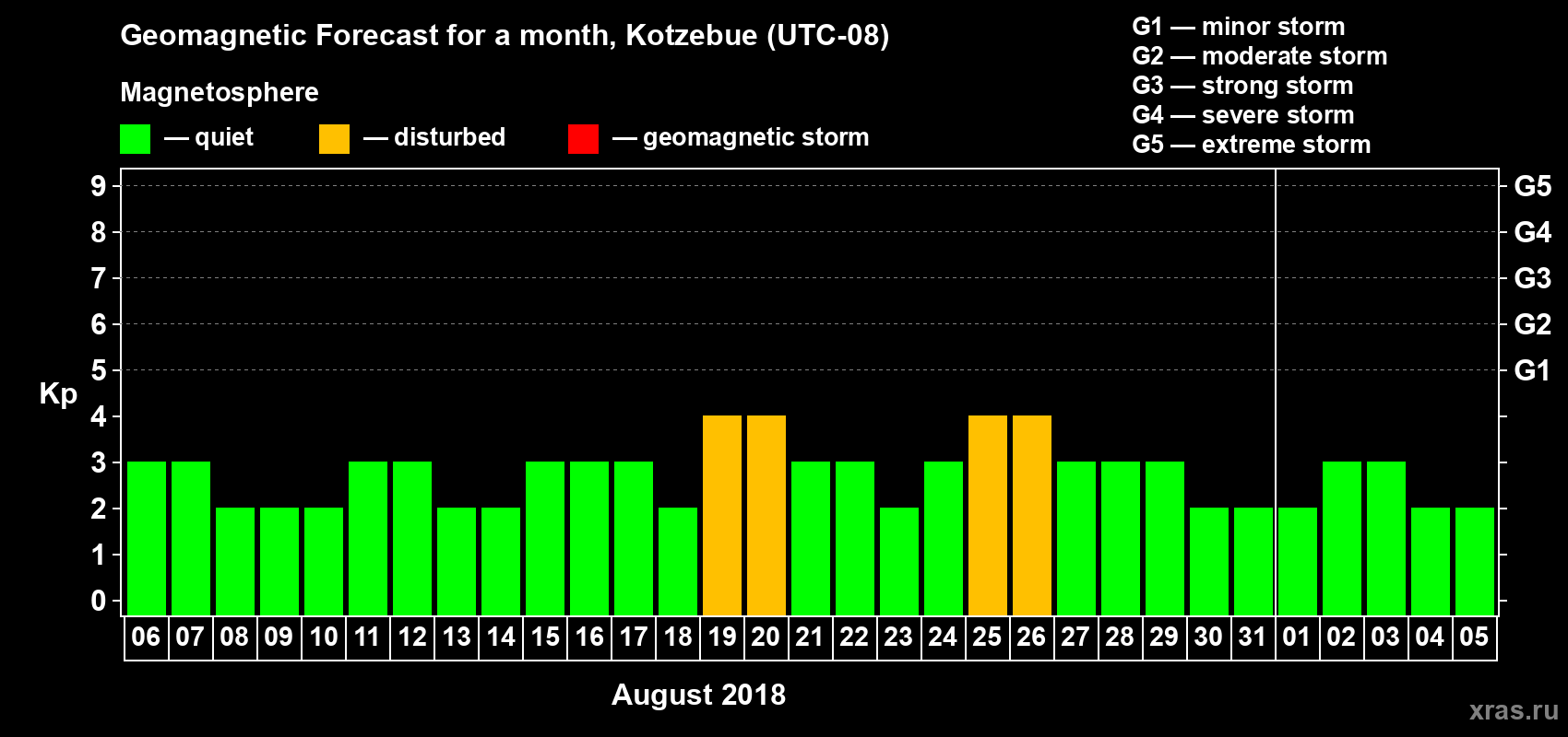 Forecast of the daily maximal value of geomagnetic index Kp for <b>1 month</b> (31 days) <b>from Aug 06, 2018 to Sep 05, 2018</b>