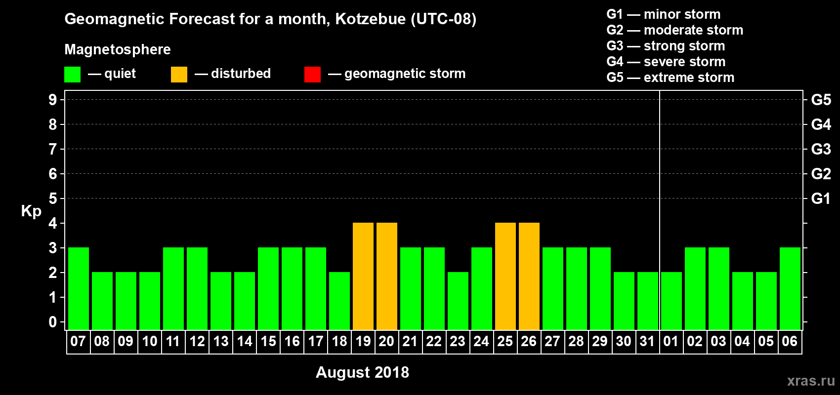 Forecast of the daily maximal value of geomagnetic index Kp for <b>1 month</b> (31 days) <b>from Aug 07, 2018 to Sep 06, 2018</b>